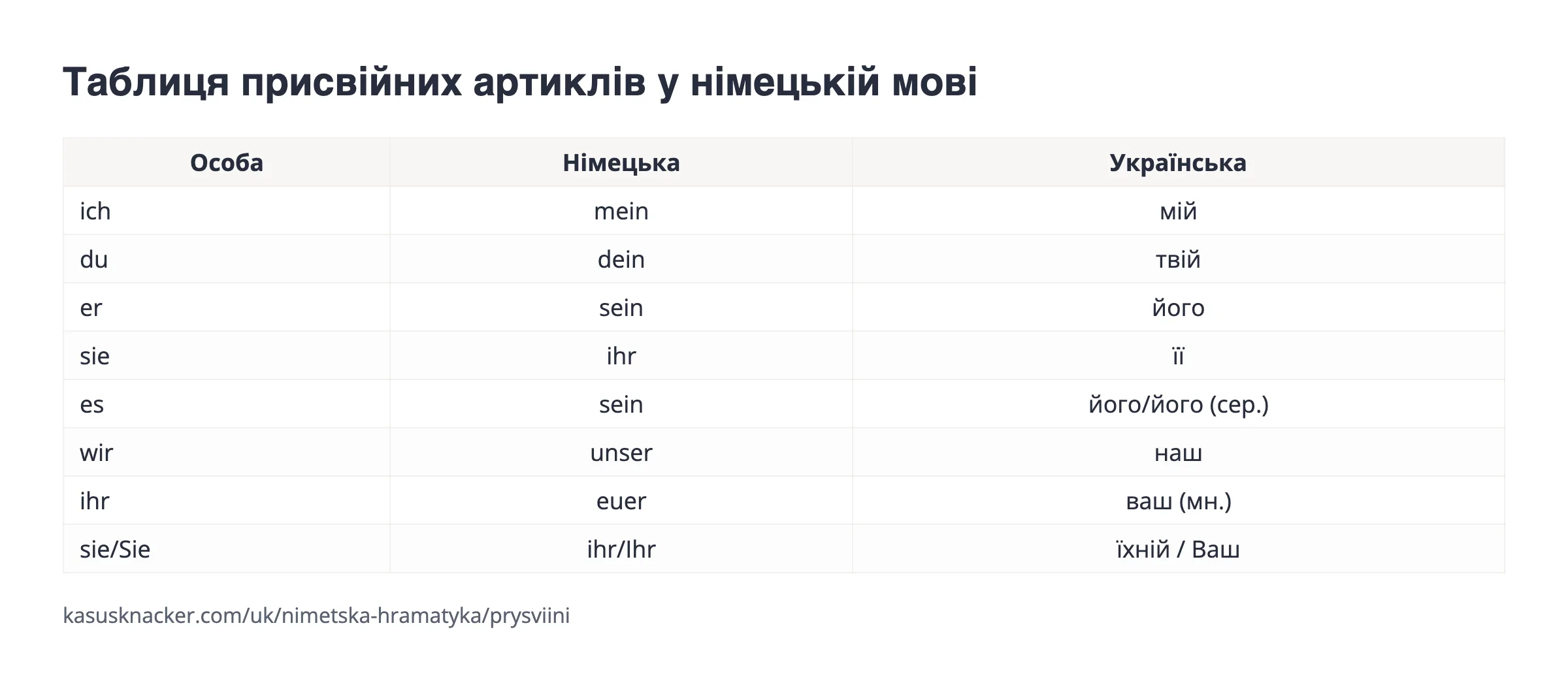 Таблиця присвійних артиклів у німецькій мові – KasusKnacker