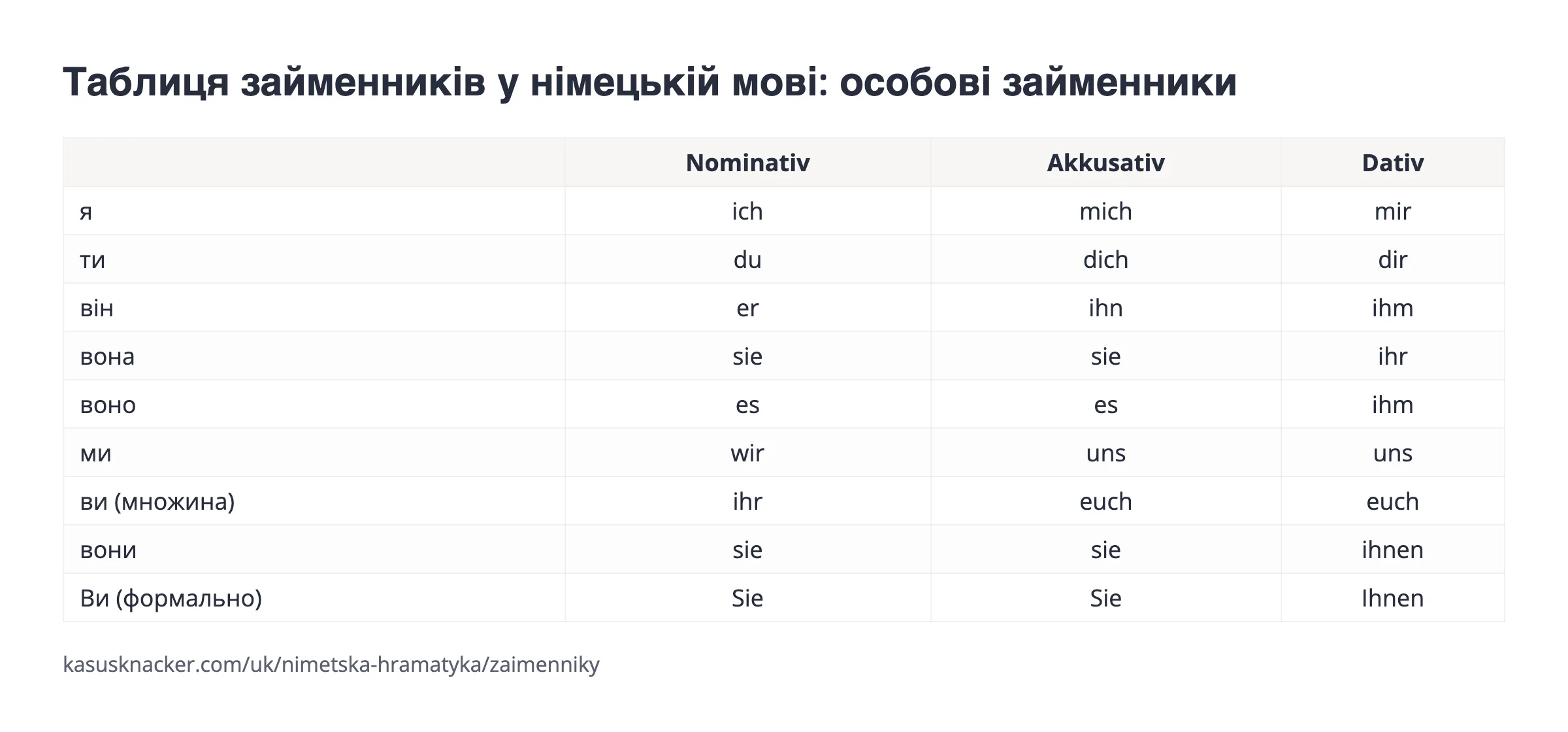 Таблиця займенників у німецькій мові: особові займенники – KasusKnacker
